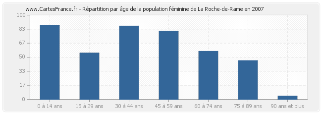 Répartition par âge de la population féminine de La Roche-de-Rame en 2007